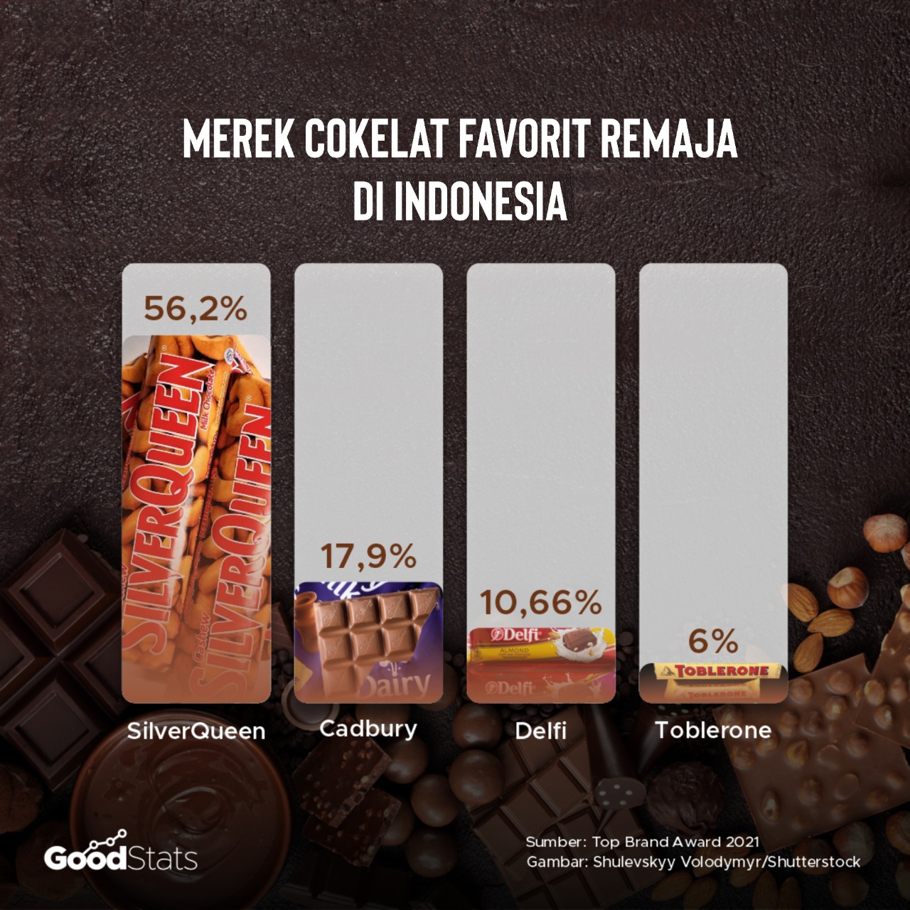 Peringkat Merek Cokelat Favorit Remaja Indonesia