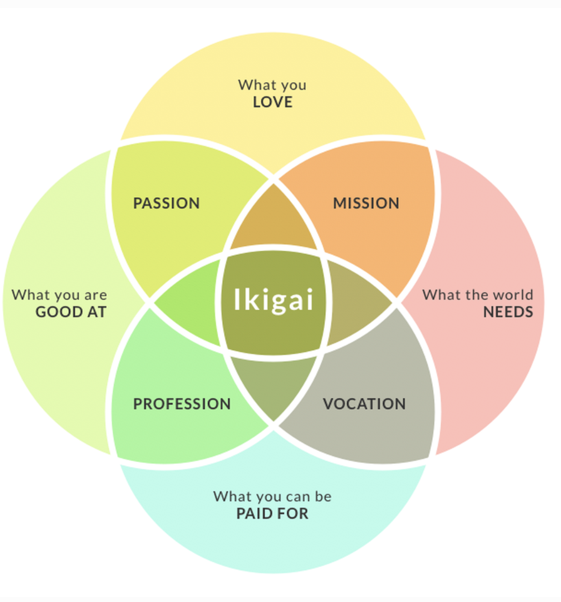 Diagram Ikigai| Foto: linkedin