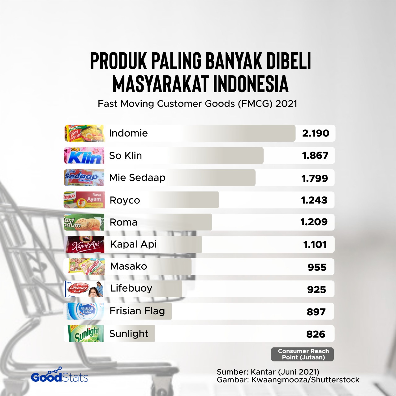 Data sepuluh merek yang paling banyak dibeli oleh konsumen di Indonesia didominasi oleh produk makanan dan minuman. | Infografis : GoodStats