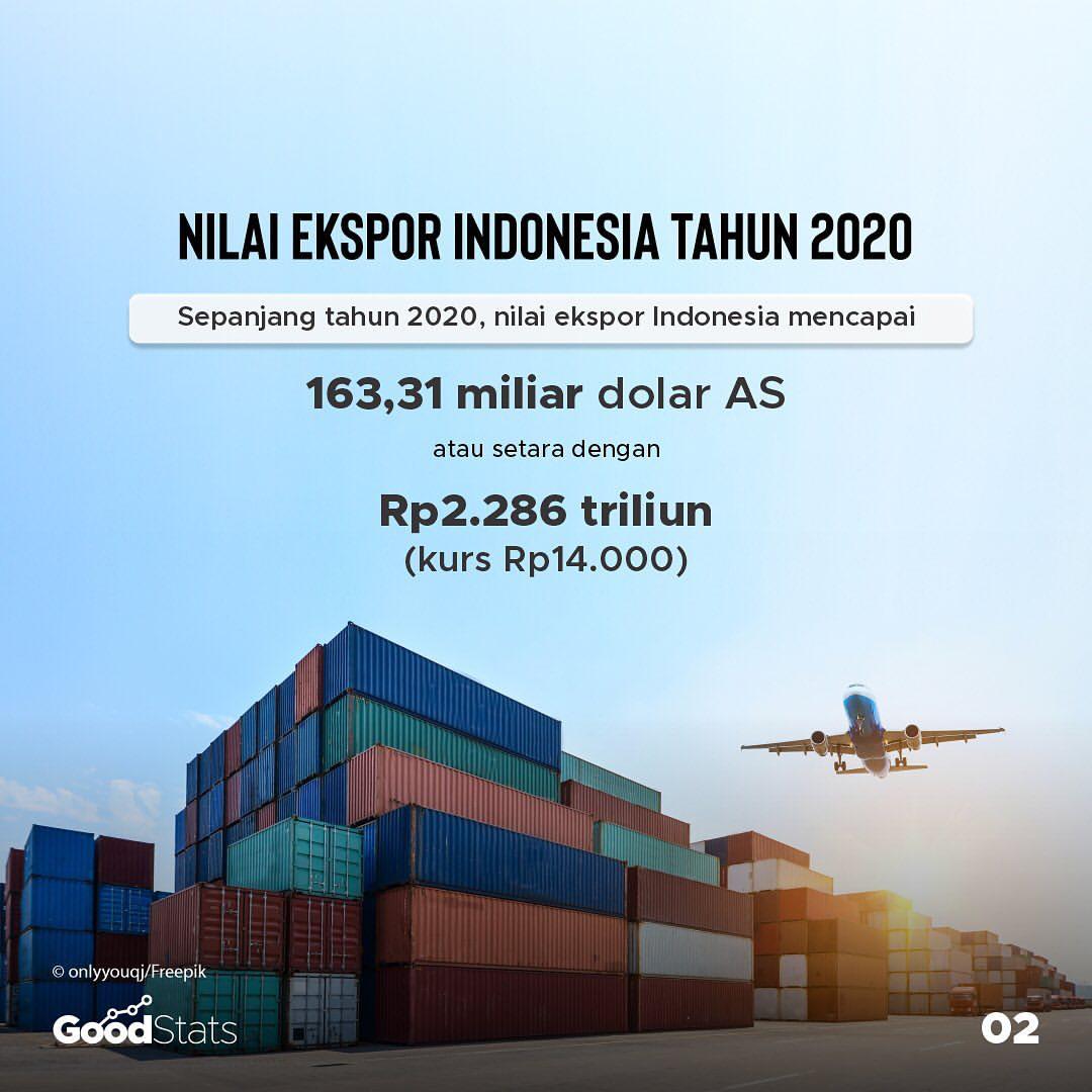 Nilai ekspor Indonesia sepanjang 2020 | GoodStats