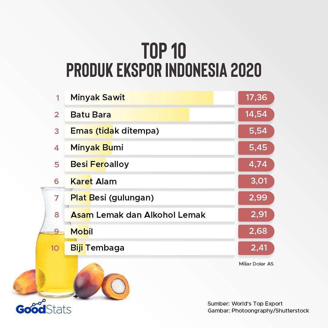 10 produk Indonesia dengan nilai eskpor tertinggi | GoodStats