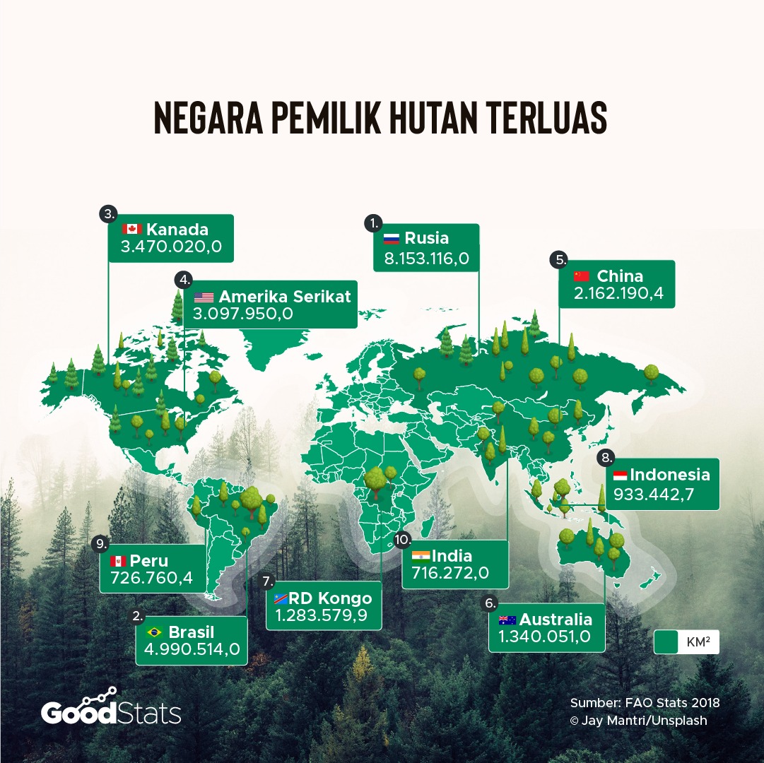 Negara pemilik hutan terluas | GoodStats
