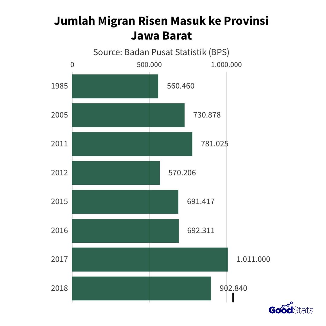 Detail jumlah migran risen di provinsi Jawa Barat dari tahun 1985, 2005, 2011 hingga 2018 yang dilengkapi dengan data beberapa dekade sebelumnya. | Foto : GoodStats