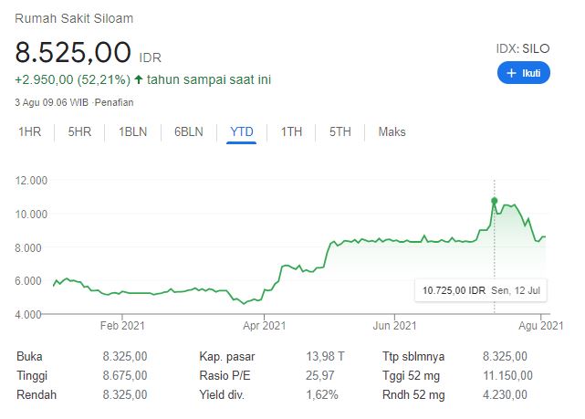 Pergerakan harga saham RS Siloam