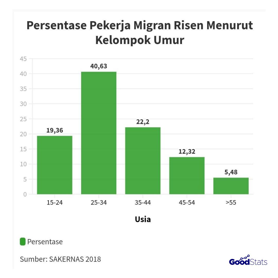 Persentase pekerja miran risen menurut kelompok umur | Goodstats