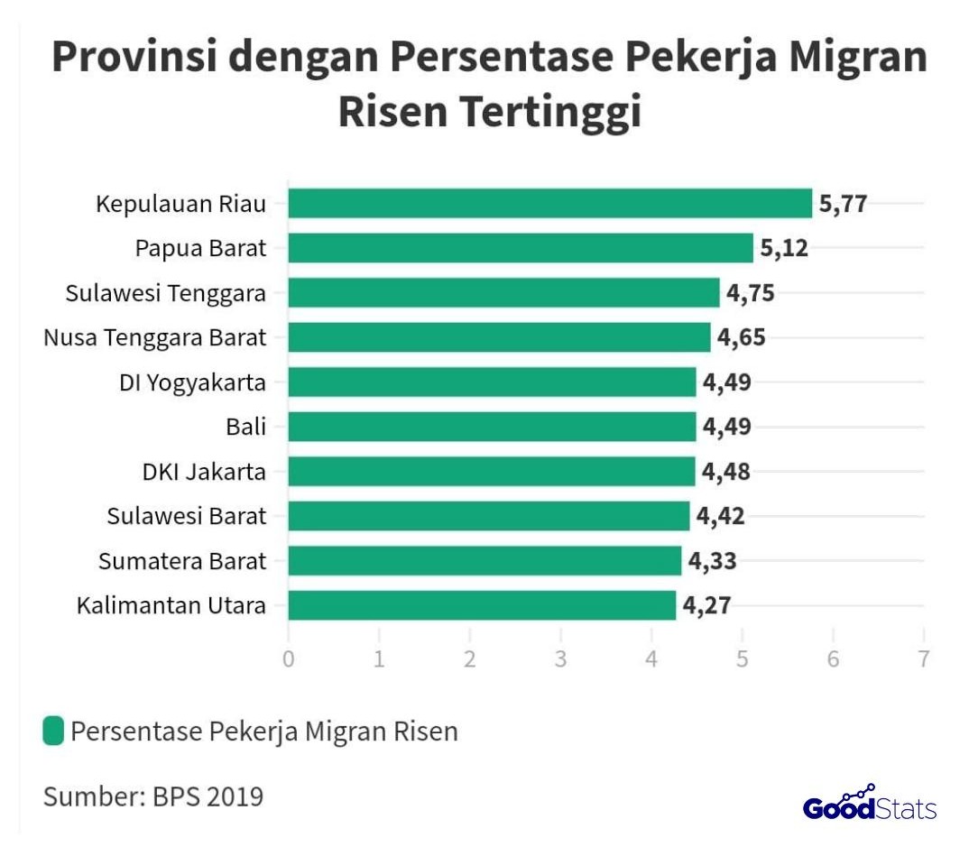 Provinsi berdasarkan persentase migrasi risen | GoodStats