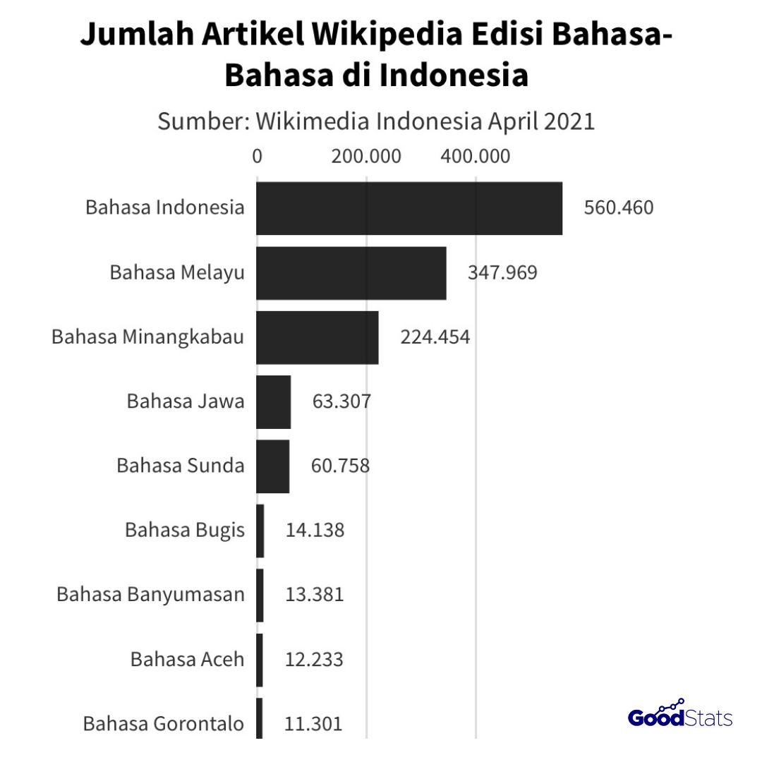 Perbandingan jumlah tulisan yang menggunakan bahasa daerah di Wikipedia | Infografis : GoodStats