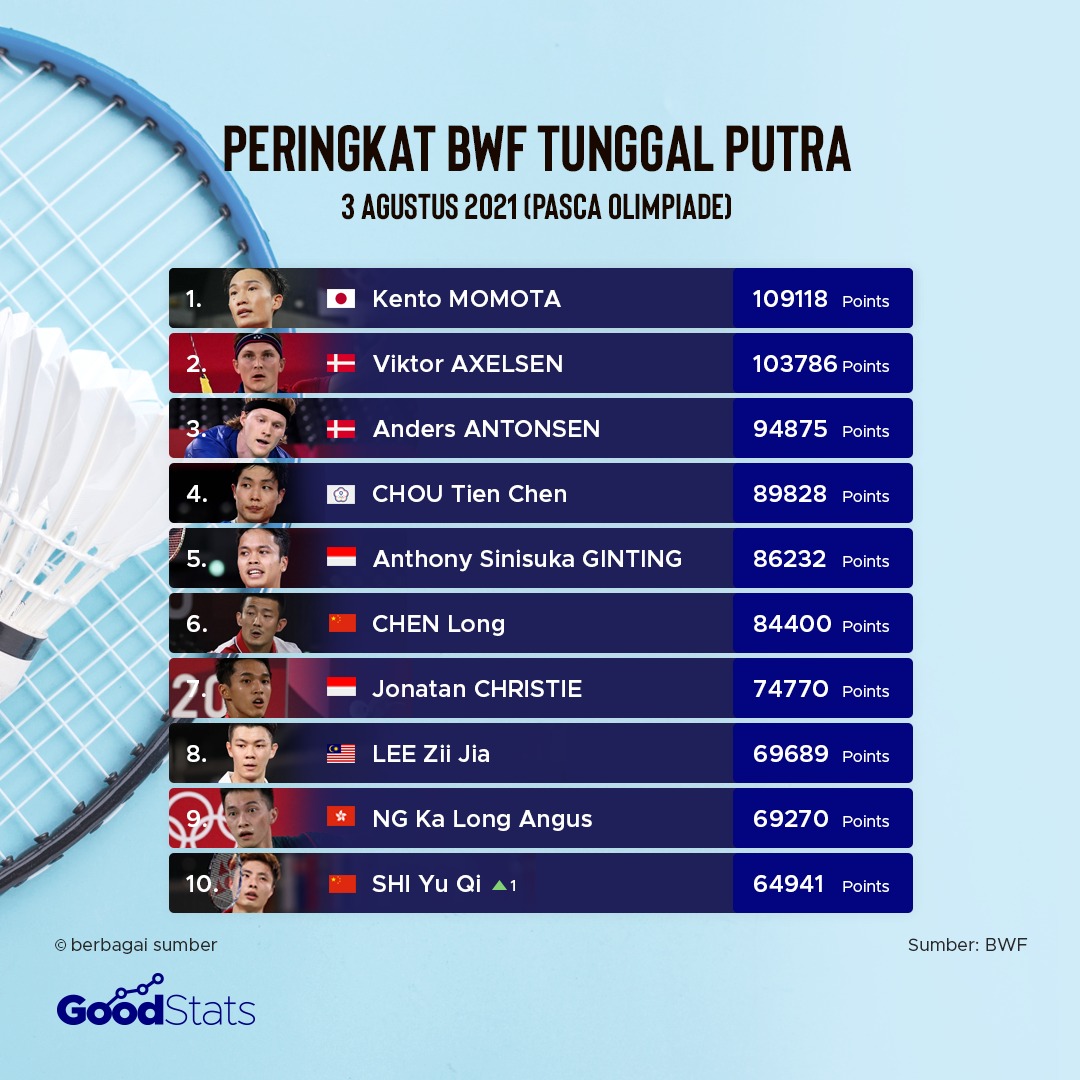 Peringkat BWF Tunggal Putra | GoodStats