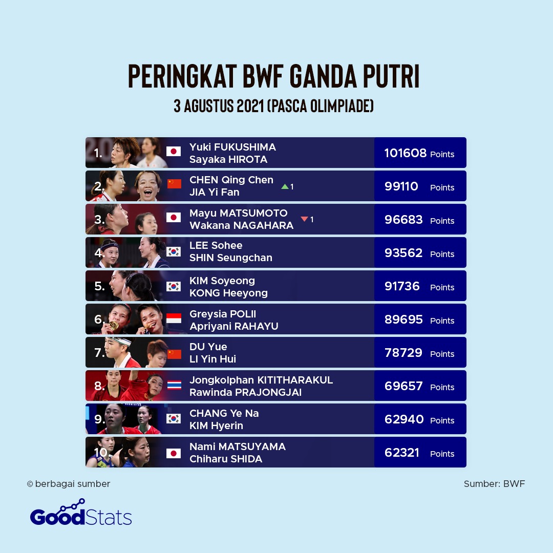 Peringkat BWF Ganda Putri (3 Agustus 2021) | GoodStats