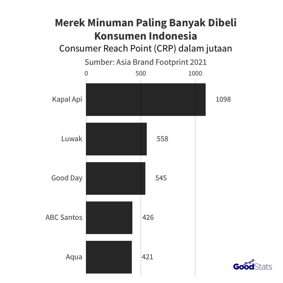 5 merek minuman paling banyak dibeli konsumen Indonesia | GoodStats