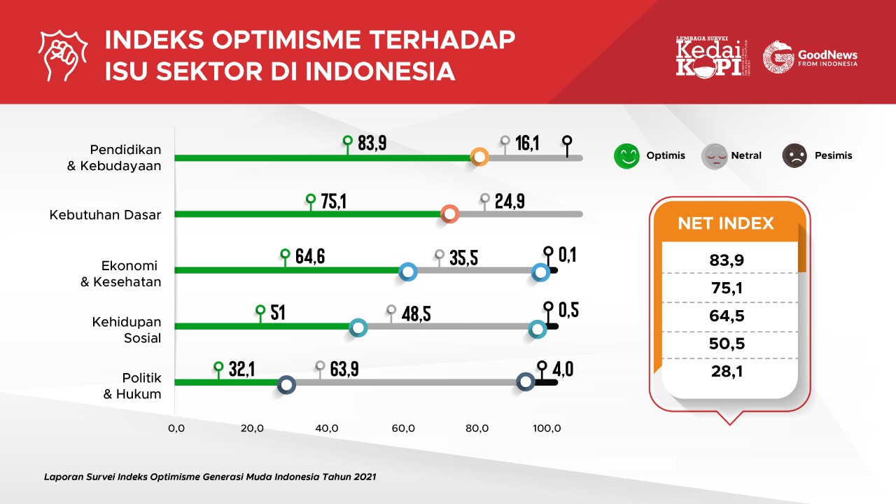 Hasil Indeks Optimisme 2021 | GNFI