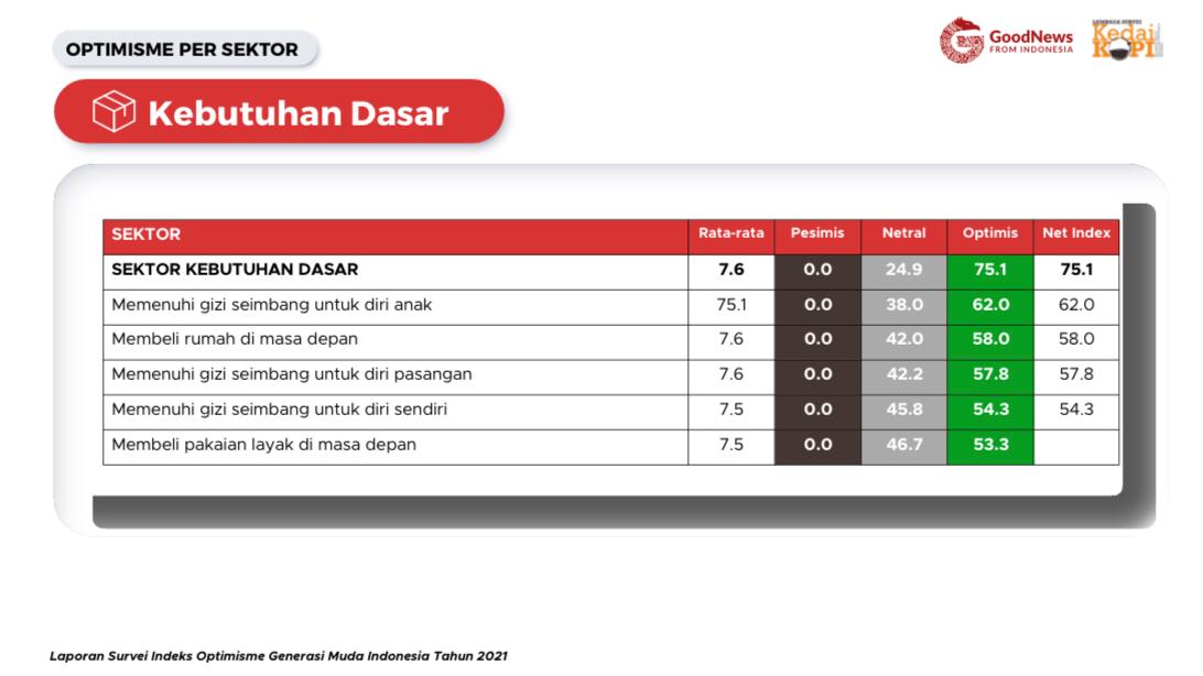 Hasil survei indeks optimisme generasi muda di sektor kebutuhan dasar memiliki tingkat optimisme yang tinggi. | Foto : Hasil Survei Indeks Optimisme Generasi Muda Indonesia Tahun 2021