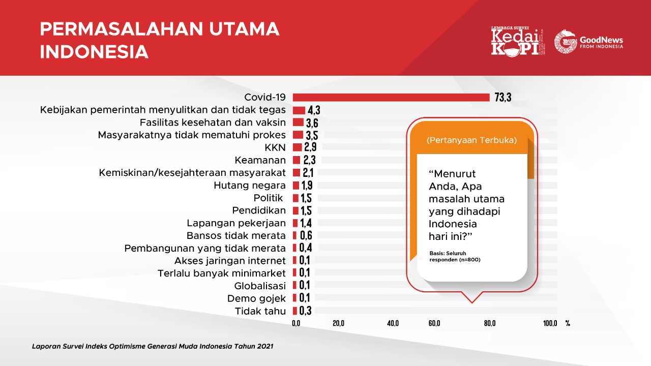 Permasalahan utama di Indonesia | GNFI