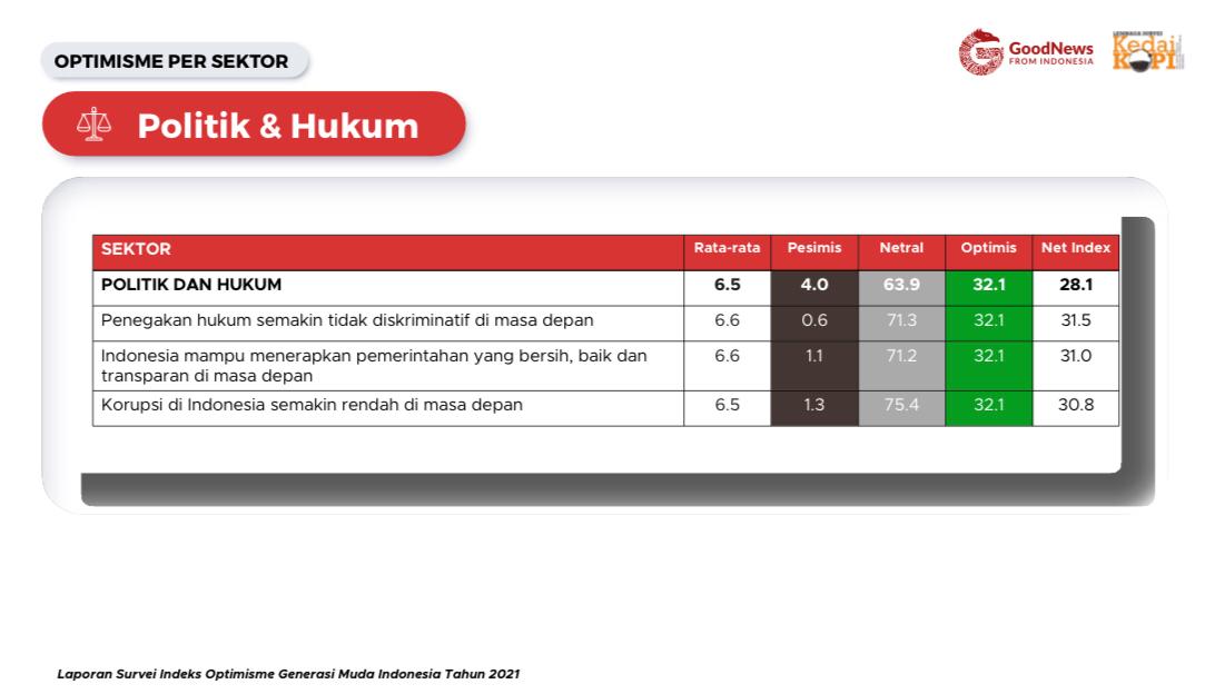 Sektor politik dan hukum dalam indeks optimisme 2021 | GNFI