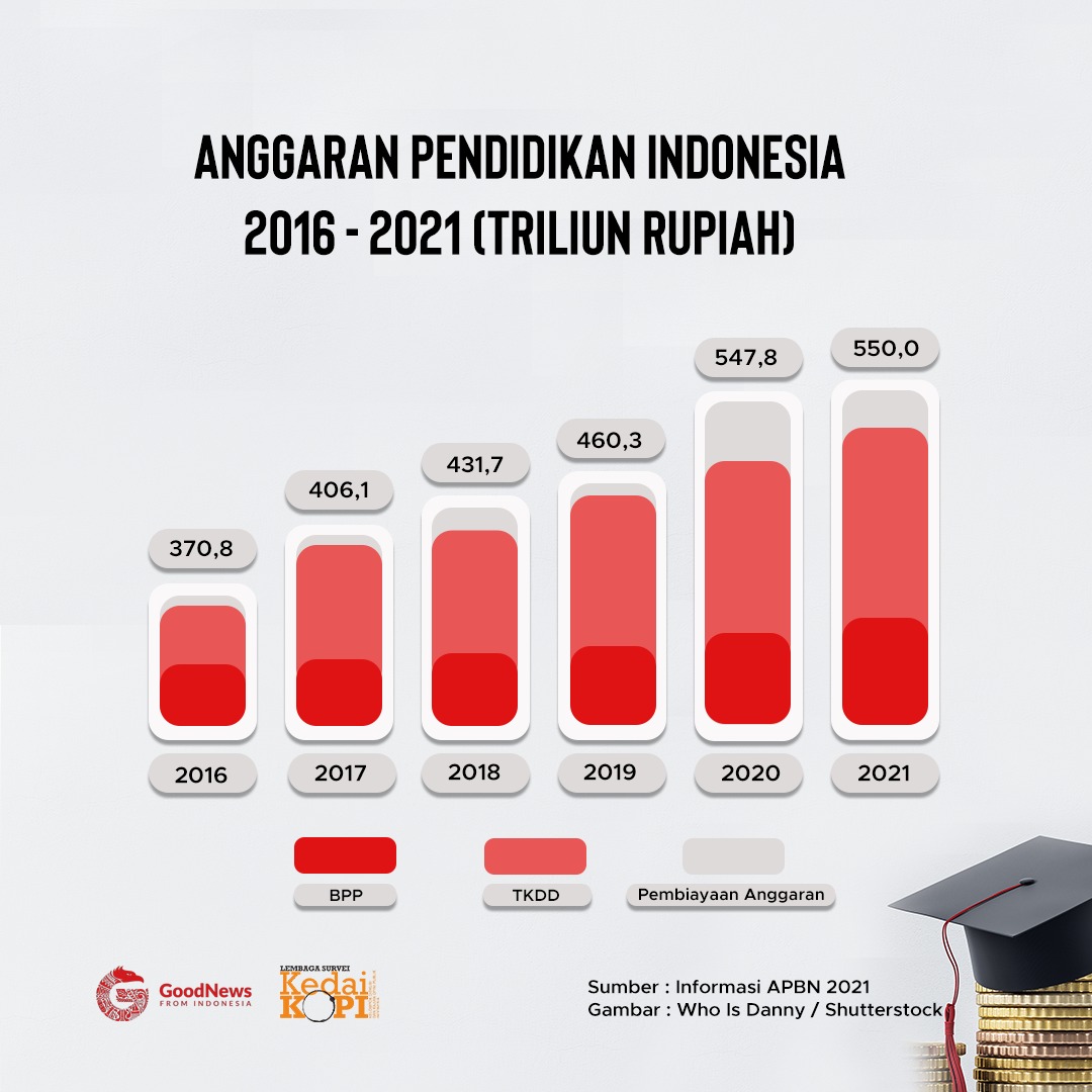 Anggaran pendidikan Indonesia | GNFI
