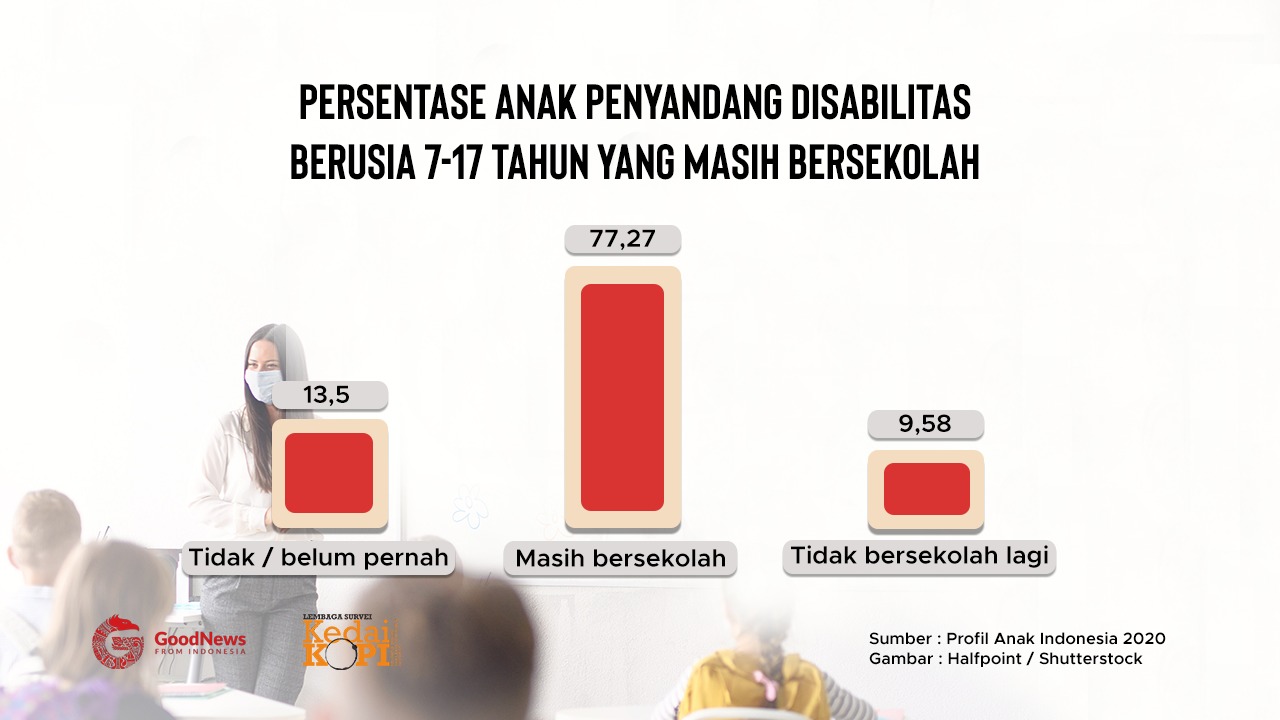 Persentase anak penyandang Disabilitas | GNFI