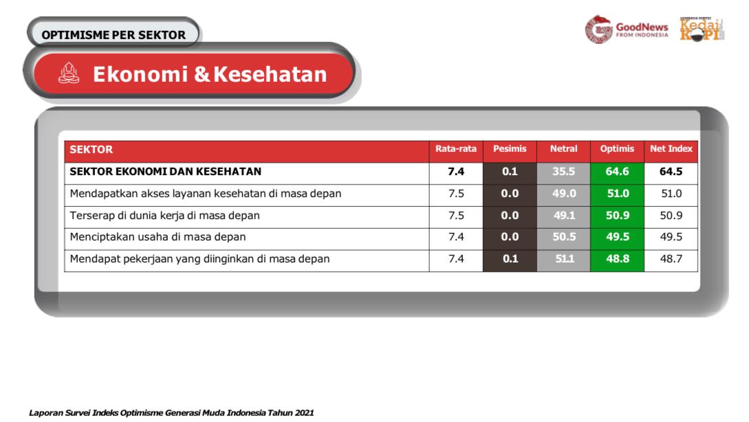 Optimisme Sektor Ekonomi dan Kesehatan | GNFI