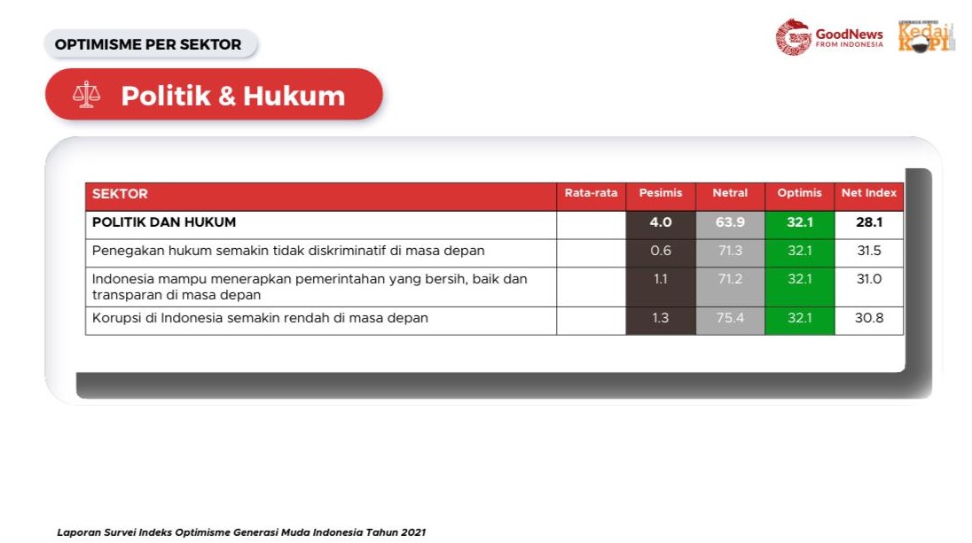 Optimisme sektor Politik dan Hukum | GNFI