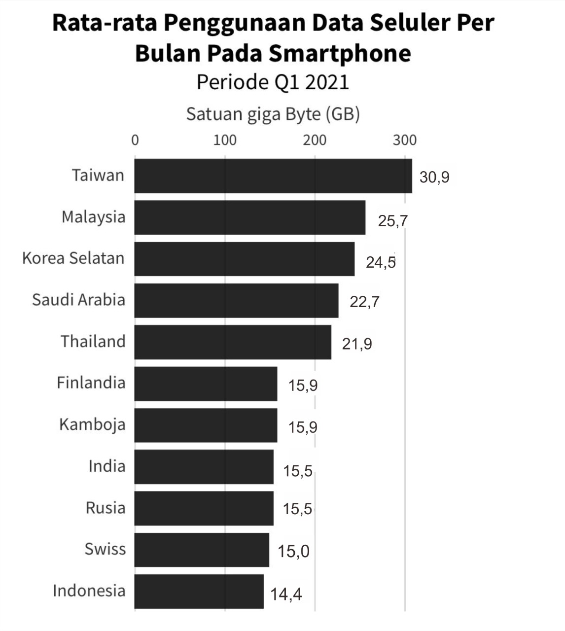 Rata-rata penggunaan data seluler tiap negara | GoodStats
