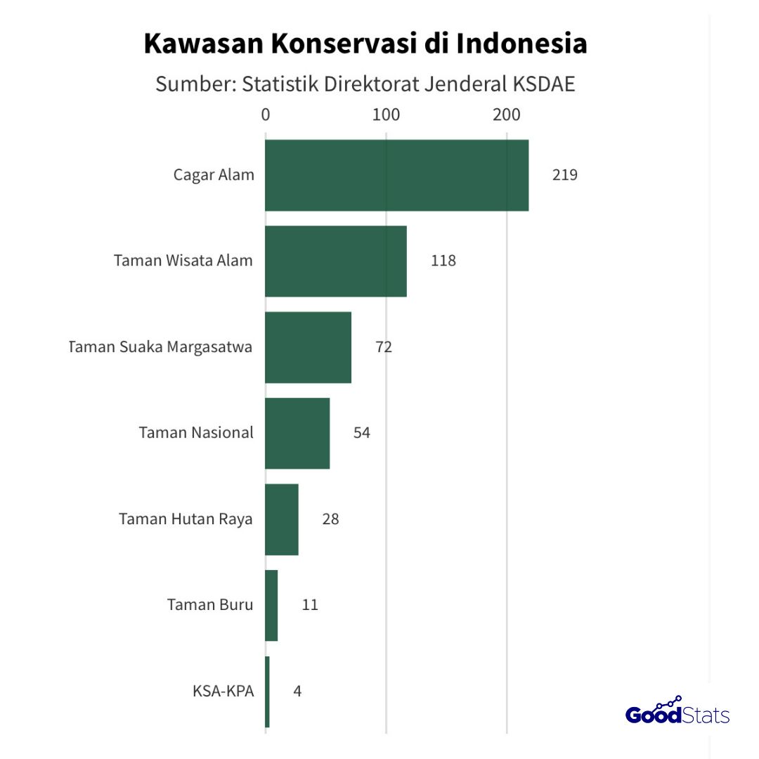 Kawasan konservasi di Indonesia : GoodStats
