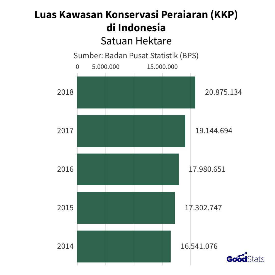 Luas kawasan konservasi peraiaran (KKP) Indonesia | GoodStats