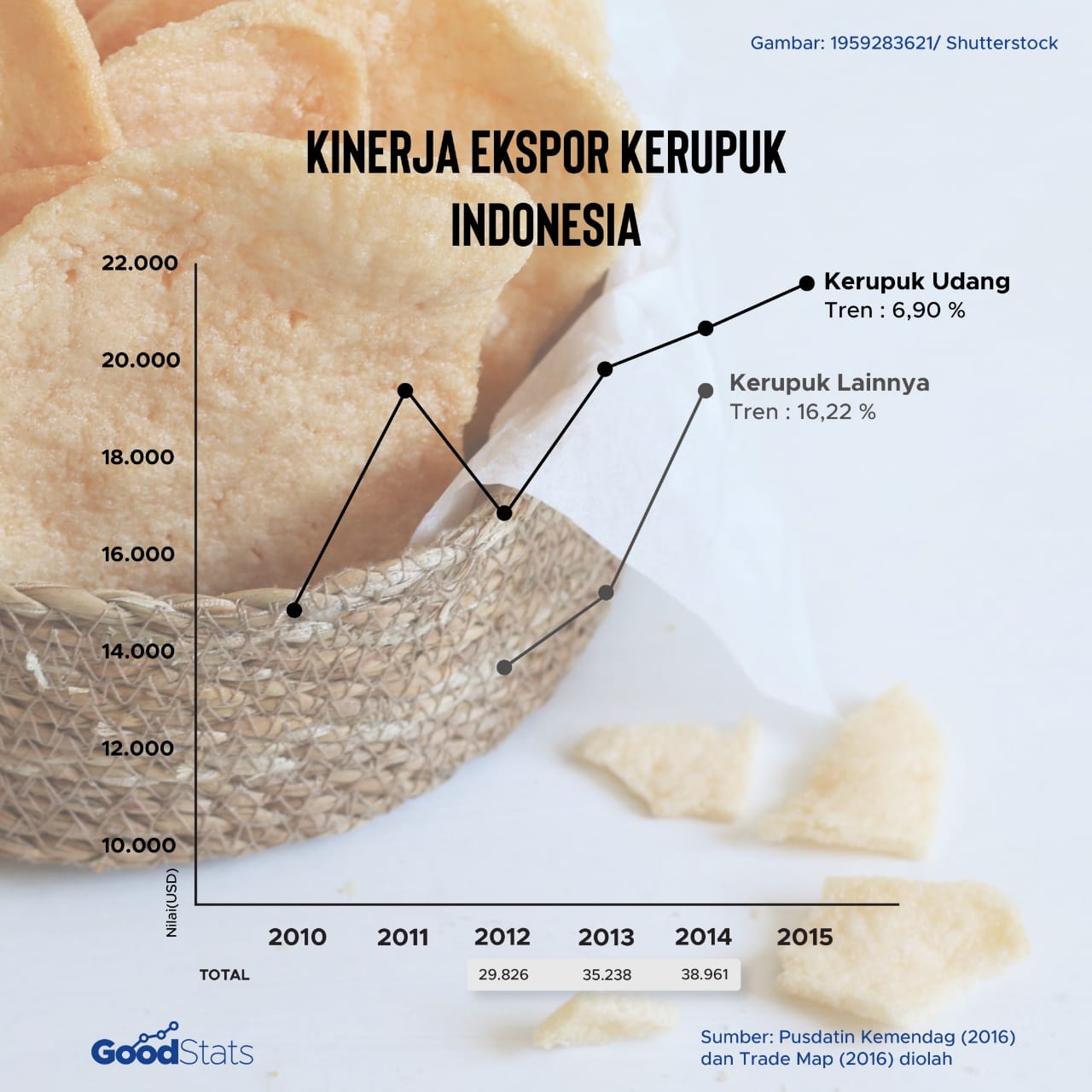 Kinerja ekspor kerupuk | Infografis : GoodStats