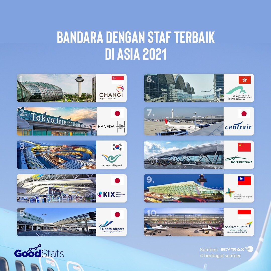 Bandara dengan staf terbaik di Asia 2021 | GoodStats