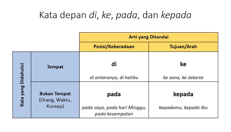 Bagan Penggunaan Kata Depan