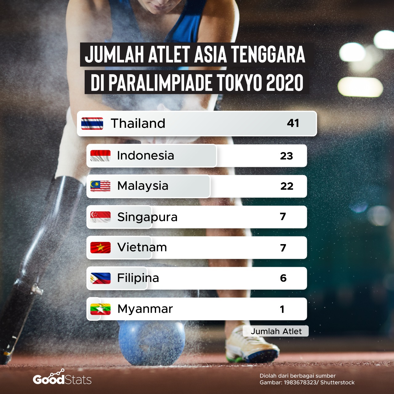 Jumlah atlet yang dikirimkan negara-negara Asia Tenggara