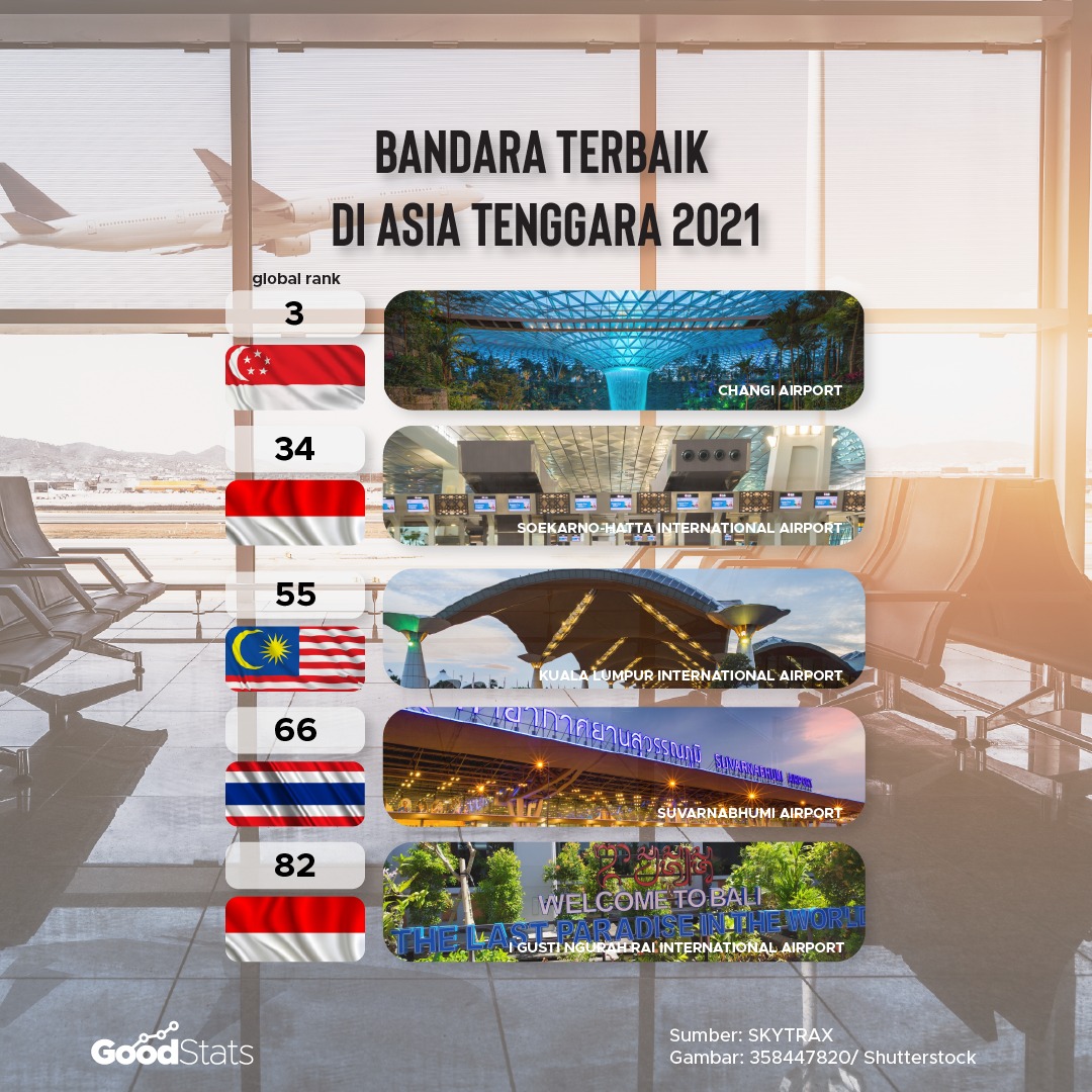 5 bandara terbaik di Asia Tenggara 2021 | GoodStats