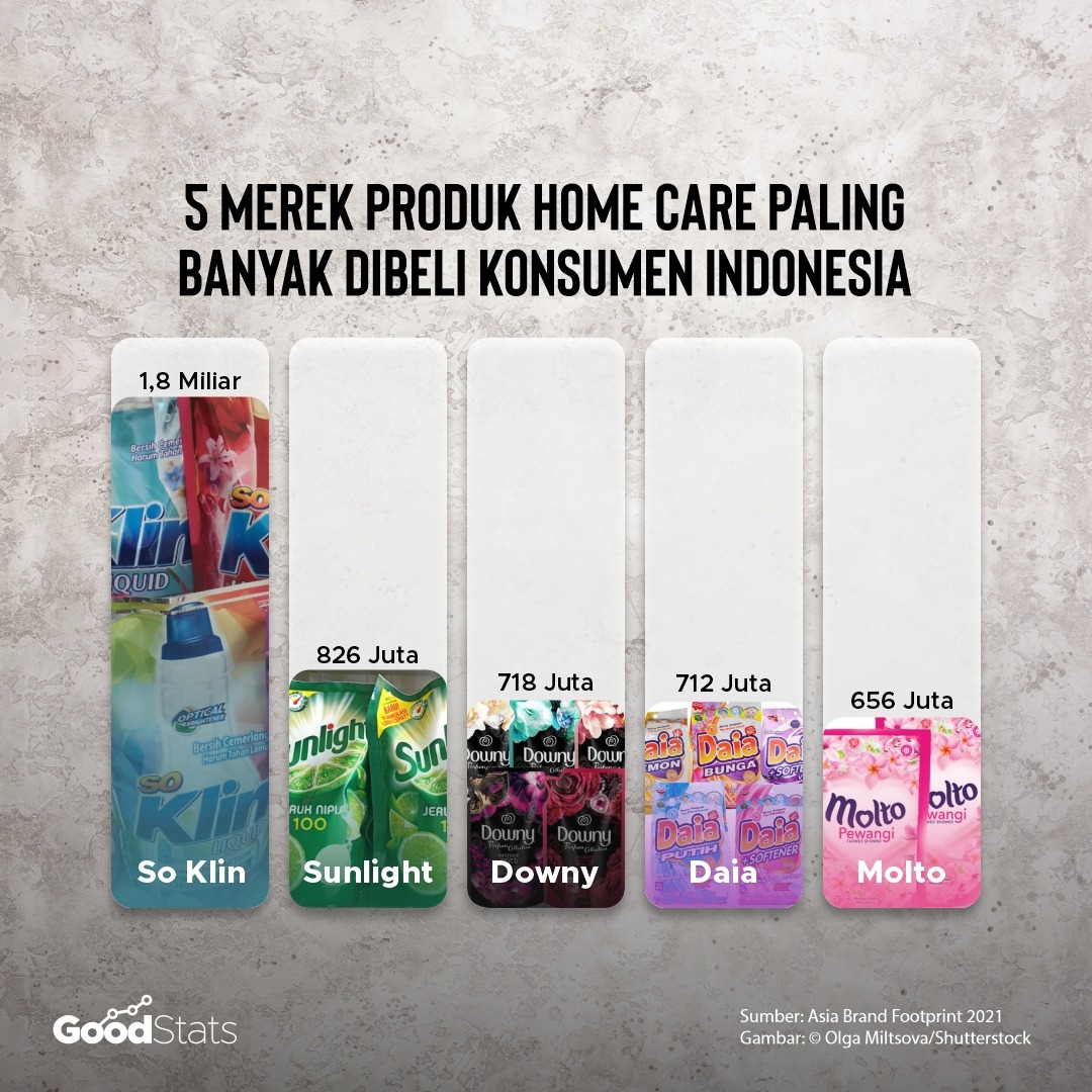 Produk homecare yang paling banyak dibeli konsumen Indonesia | Inforgrafis : GoodStats