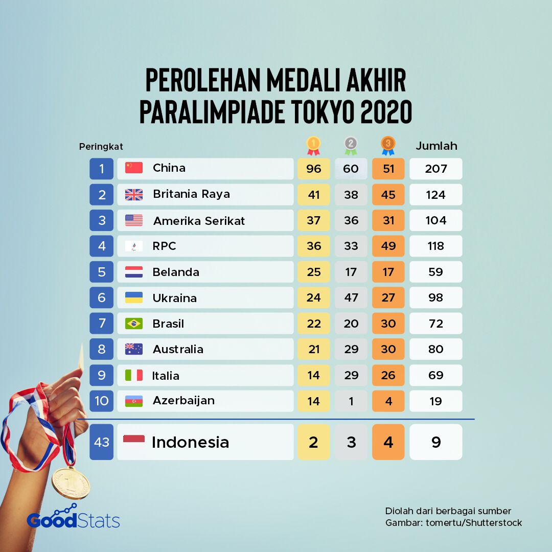 Perolehan medali akhir Paralimpade Tokyo 2020 | GoodStas