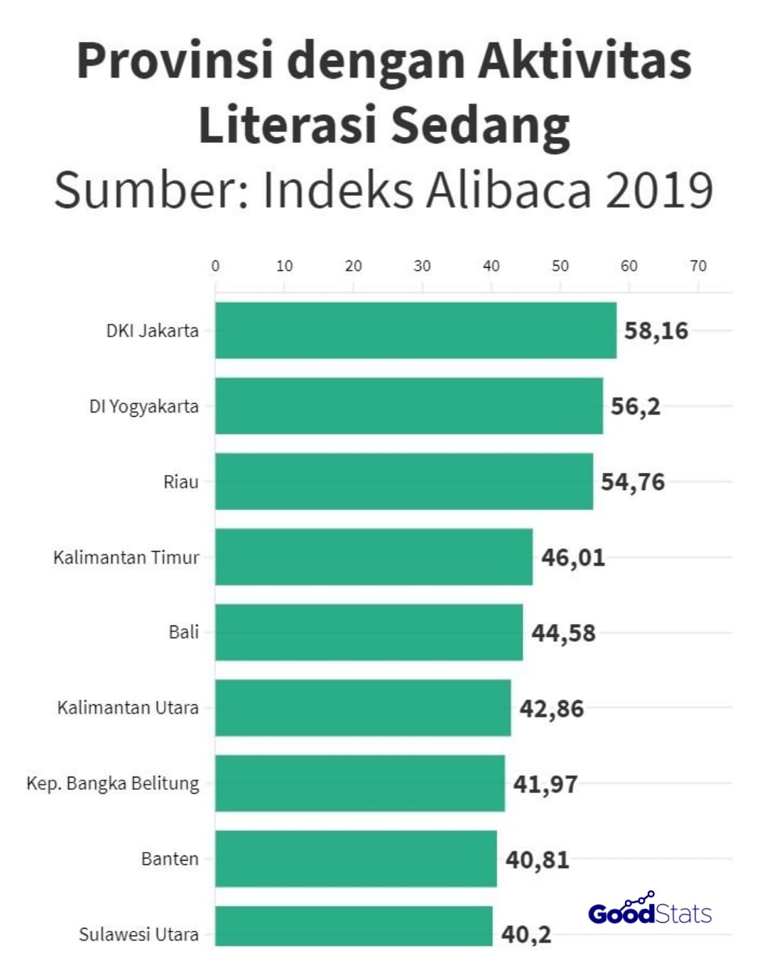9 Provinsi dengan Aktivitas Literasi Sedang | Goodstats