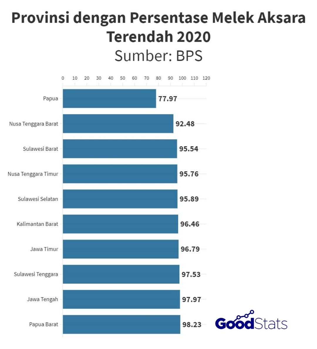 10 Provinsi dengan Persentase Melek Huruf Terendah | Goodstats