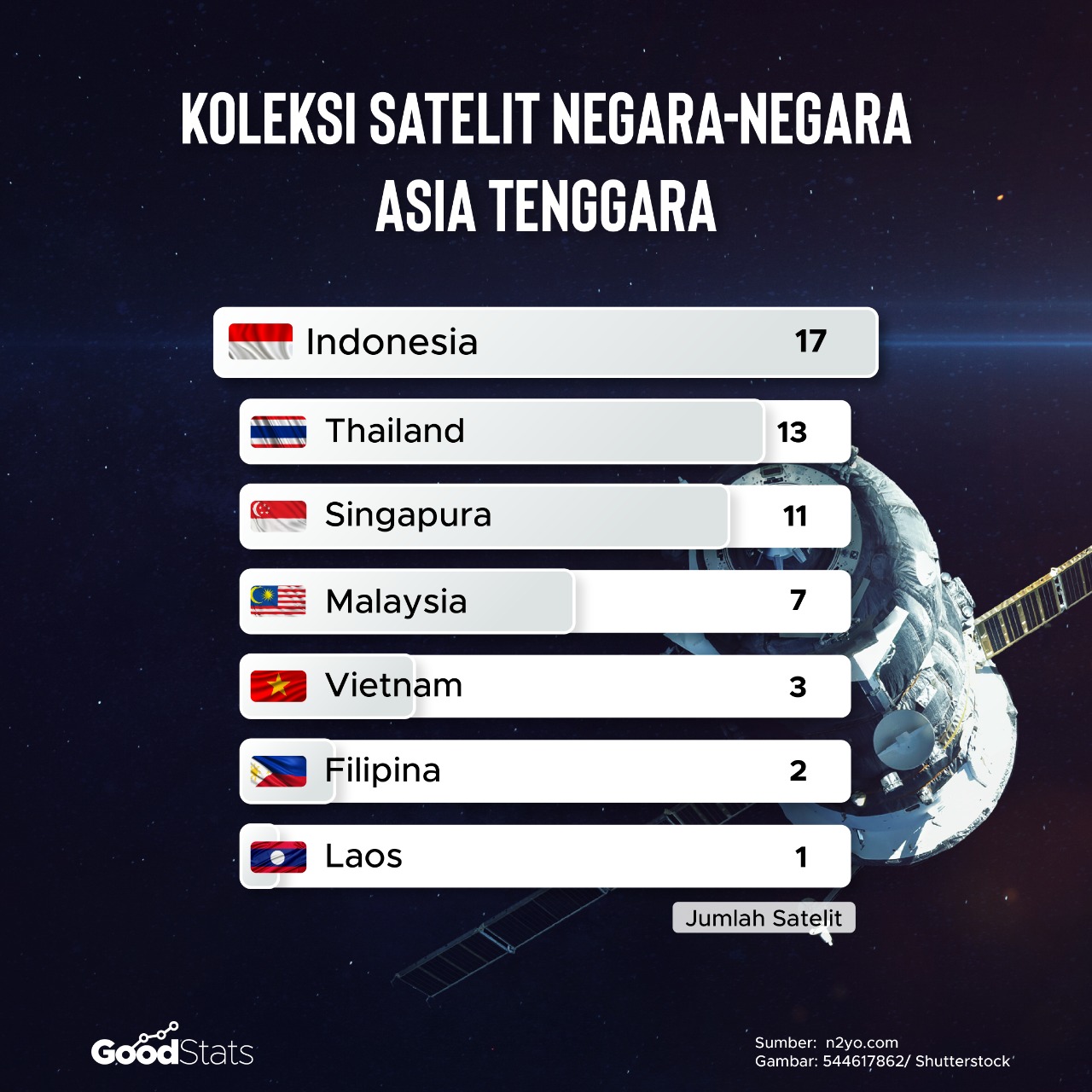 Koleksi satelit negara-negara Asia Tenggara | GoodStats