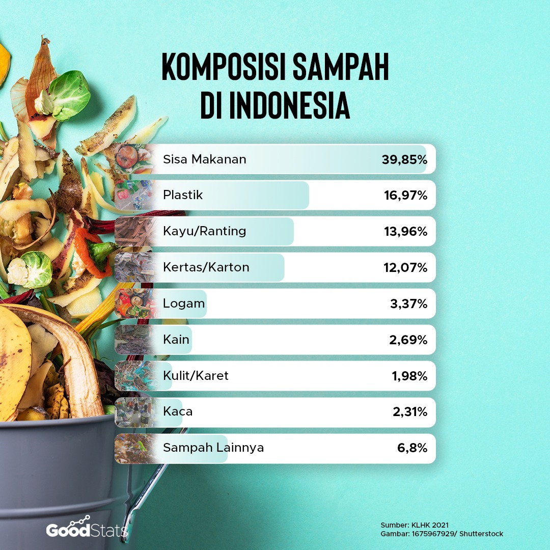 Komposisi sampah nasional berdasarkan jenisnya. | Infografik : GoodStats