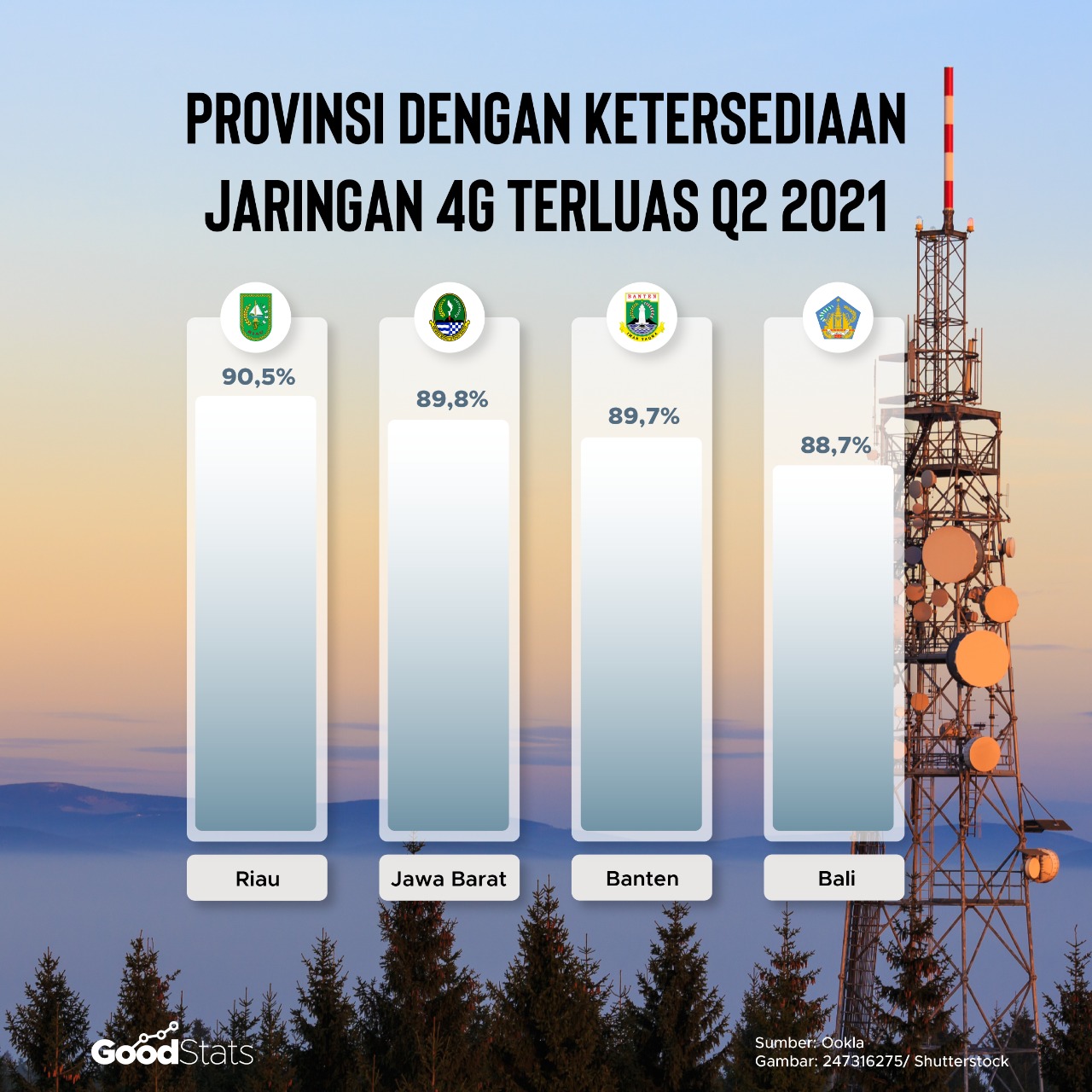 Provinsi dengan Ketersediaan Jaringan 4G Terluas | Goodstats