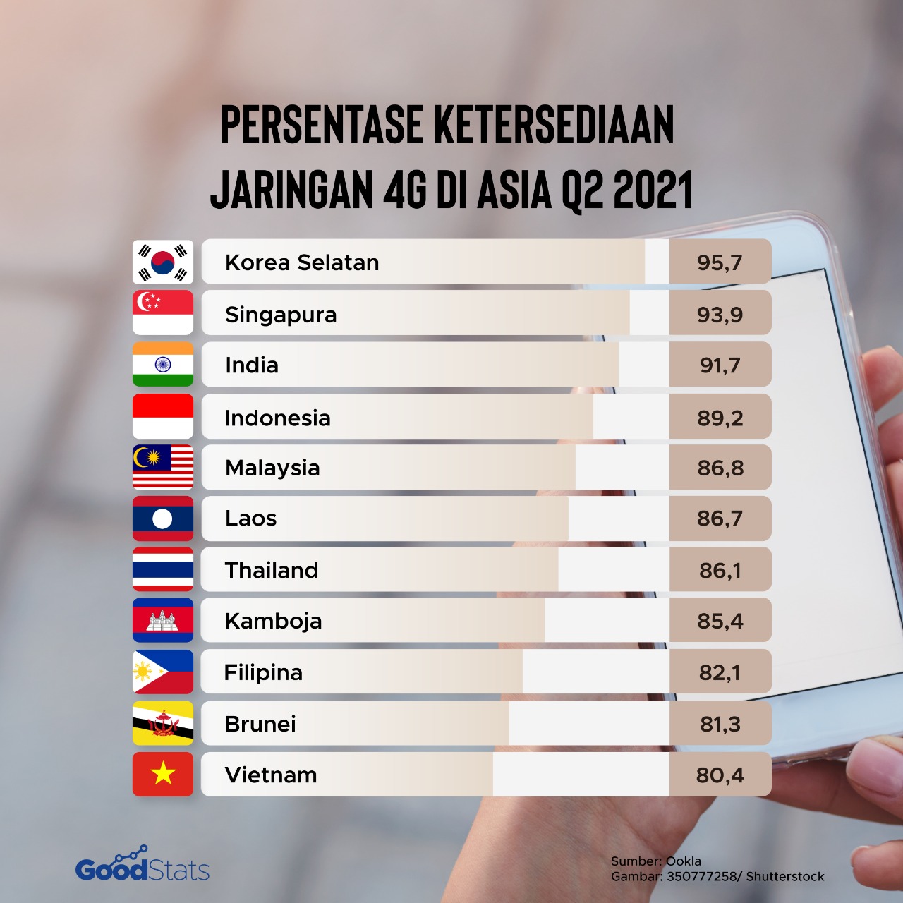 Ketersediaan Jaringan di Asia | Goodstats