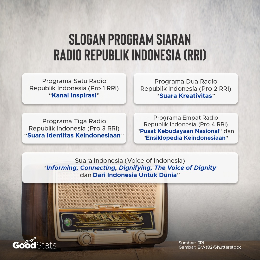 Progam siaran RRI | Infografis : GoodStats