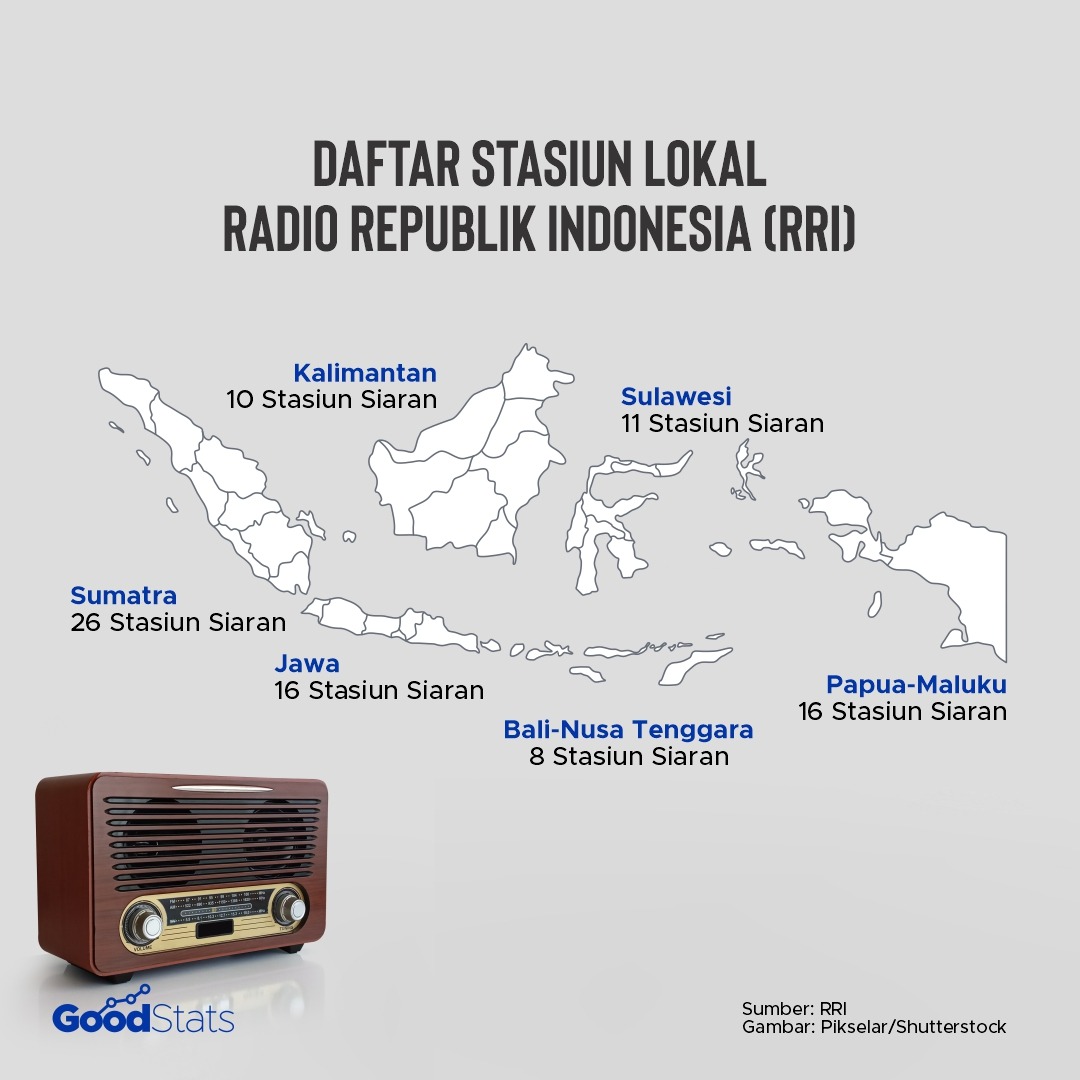 Daftar Stasiun Siaran Lokal milik RRI | Infografis : GoodStats