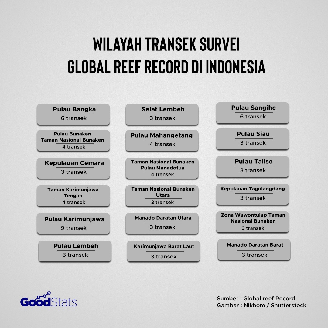 Data transek terumbu karang di Indonesia hasil temuan Global Reef Record | Infografik : GoodStats