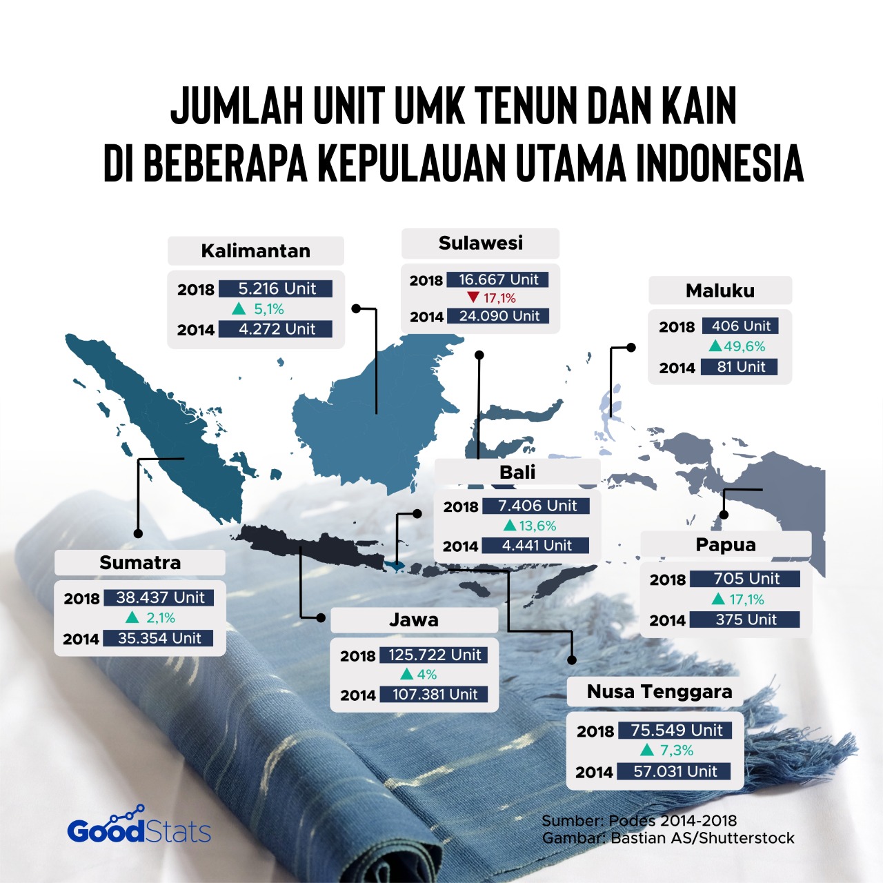 Sebaran desa dengan pengrajin kain dan tenun di dalamnya. | Infografis: GoodStats