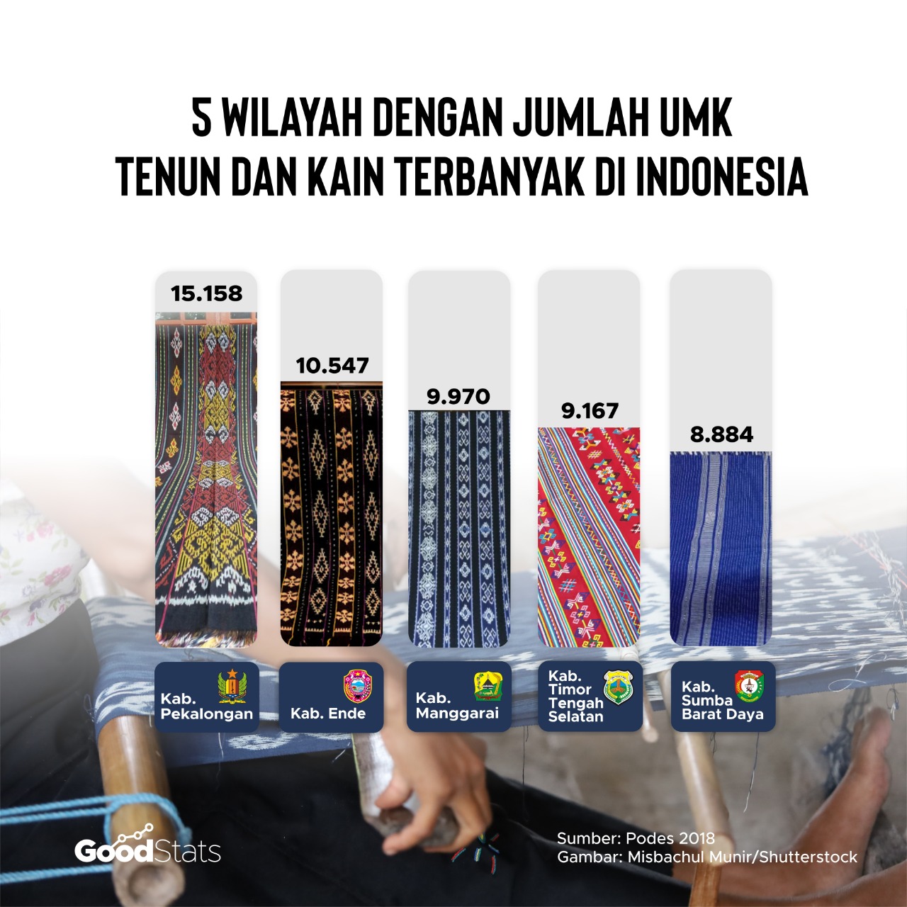 5 Kabupaten di provinsi Nusa Tenggara Timur jadi pusat UMK Kain dan Tenun Indonesia | Infografik : GoodStats