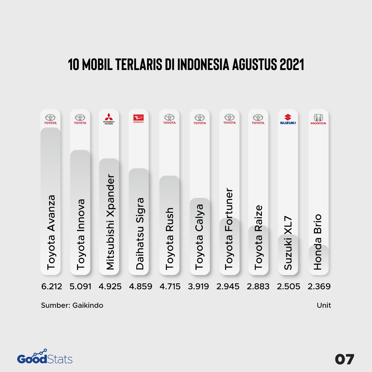 10 Mobil terlaris di Indonesia wholesales Agustus 2021 | GoodStats