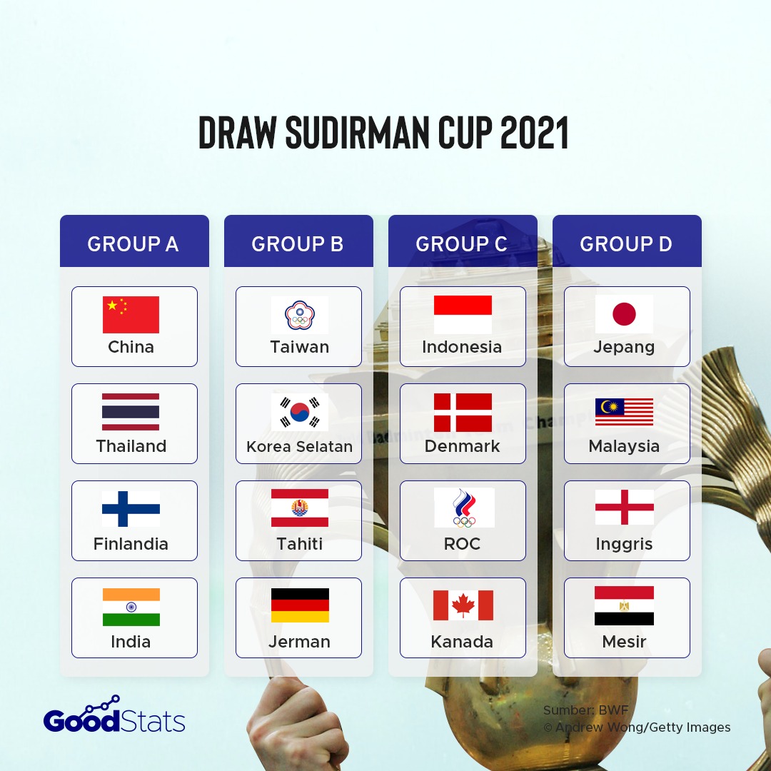 Draw Sudirman Cup 2021 | GoodStats
