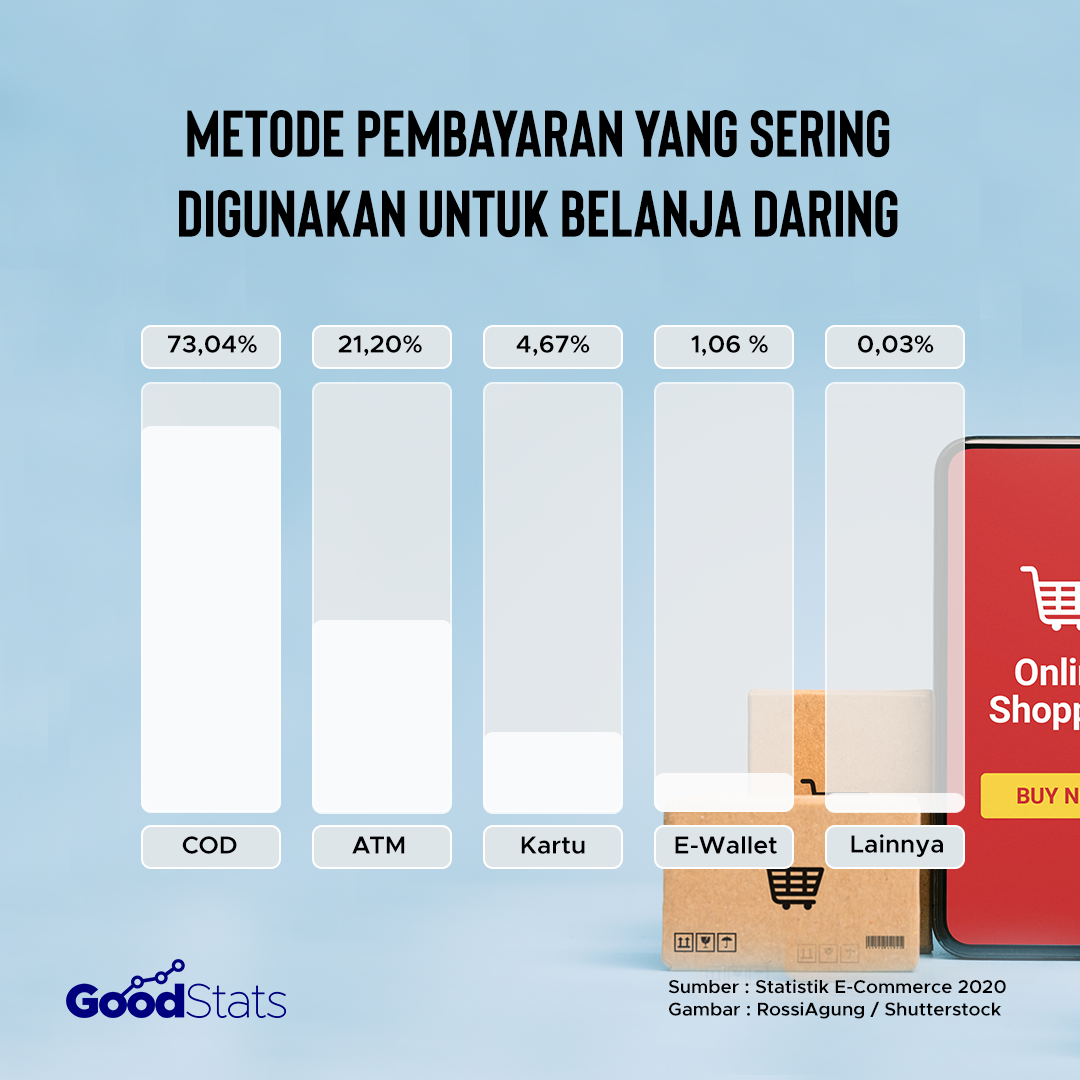 Metode pembayaran yang paling sering digunakan untuk berbelanja daring | Goodstats