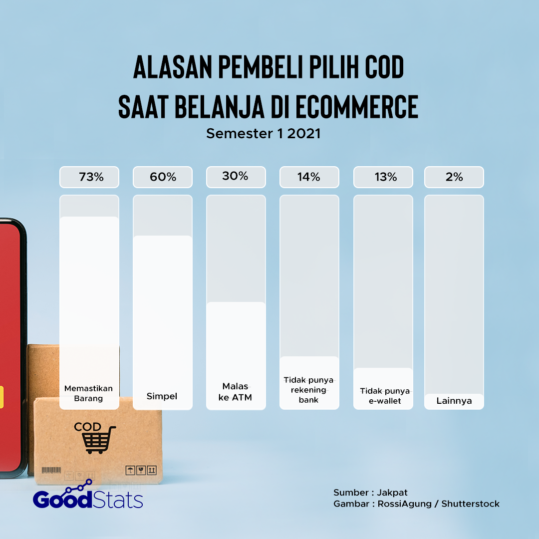 Berbagai alasan pembeli menggunakan metode COD | Goodstats