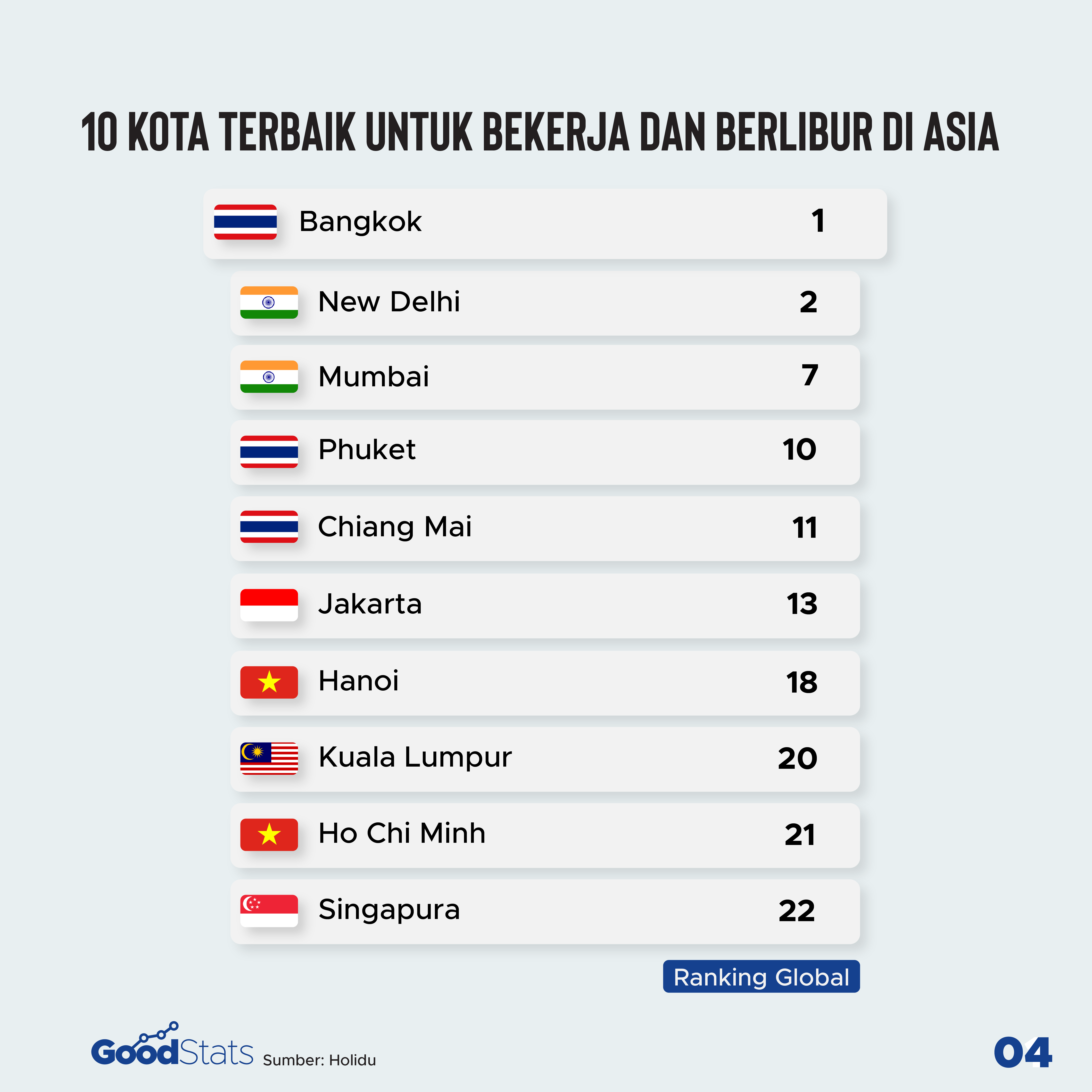 Kota di Asia untuk workation | Goodstats