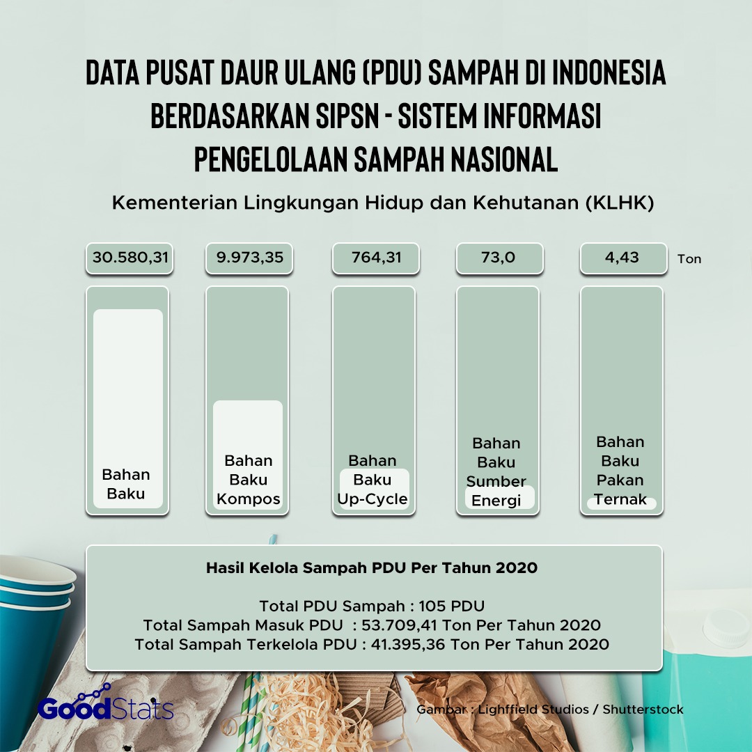 Bahan baku daur ulang menjadi hasil terbanyak di PDU yang terdata di Indonesia. | Infografis: GoodStats