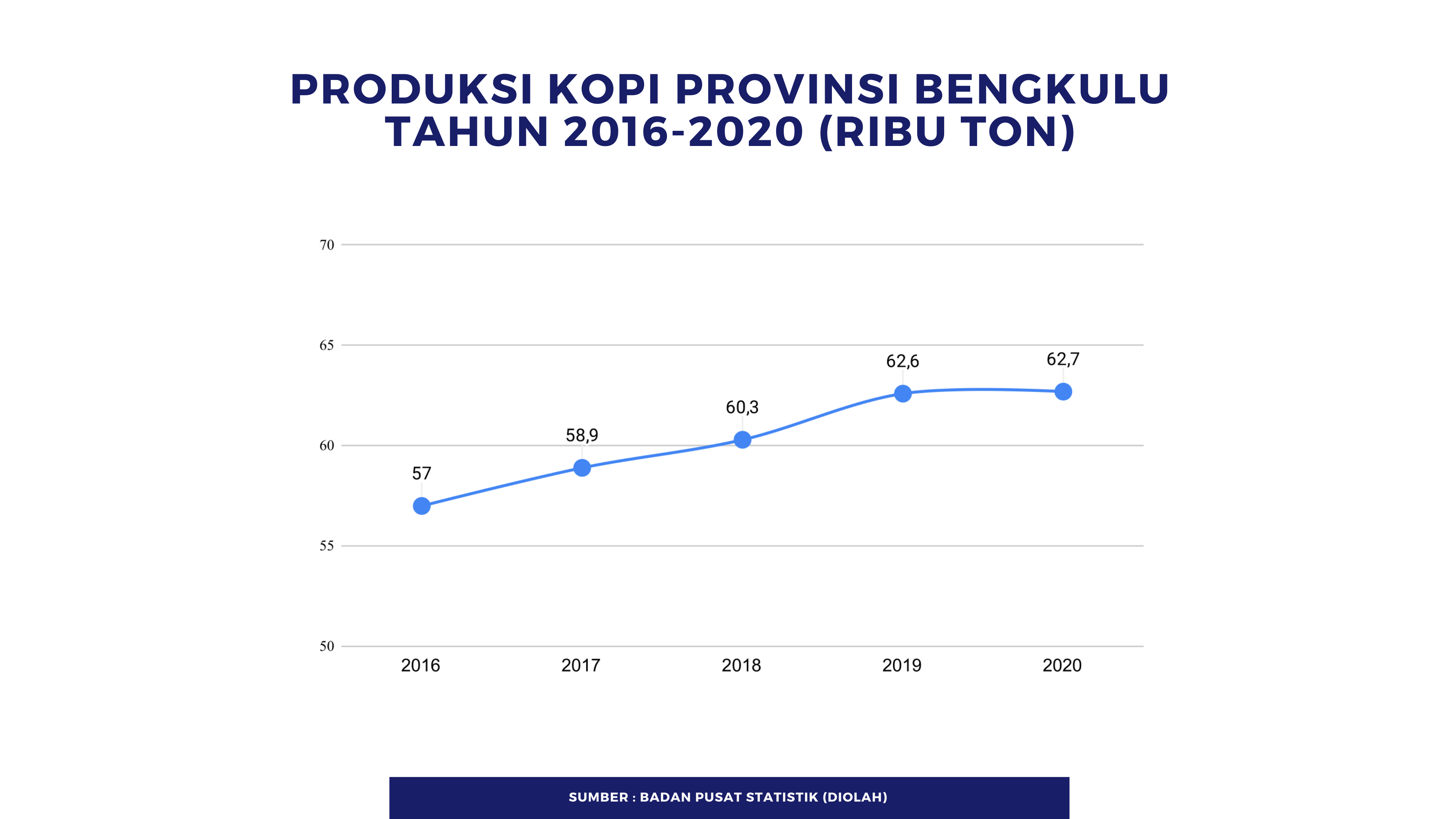 Angka produksi kopi Provinsi Bengkulu yang diolah dari data BPS